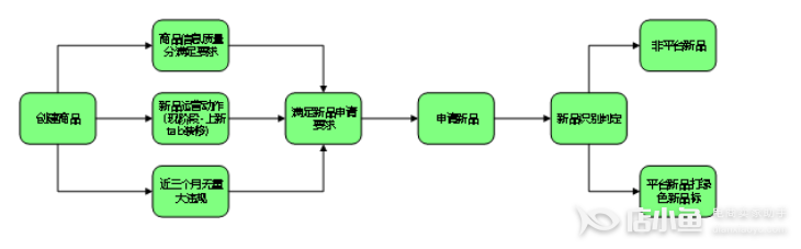 京東的[新品標(biāo)]該怎么申請(qǐng)